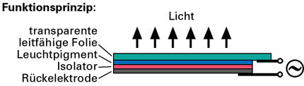 El-Light - El-Folie, Leuchtfolie, Leuchtschnur, Leuchtband, LED